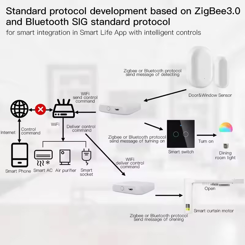 MOES Tuya ZigBee3.0 Smart Hub, - Smart Home Nest reseña y precio